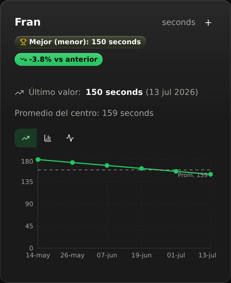 Progreso del atleta en la app PR-LOG