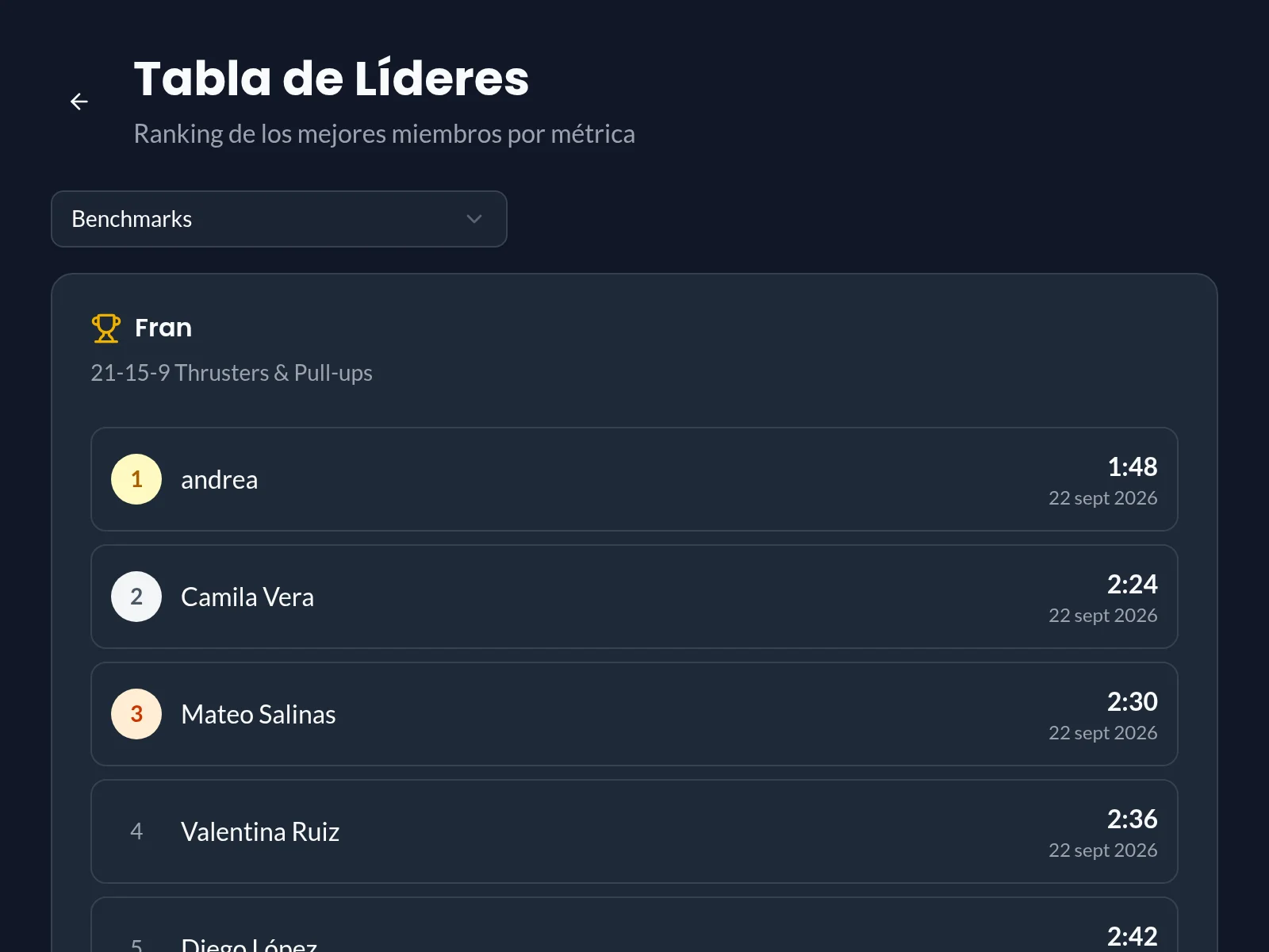 Tabla de líderes de Miritmo con el ranking de atletas por el benchmark Fran