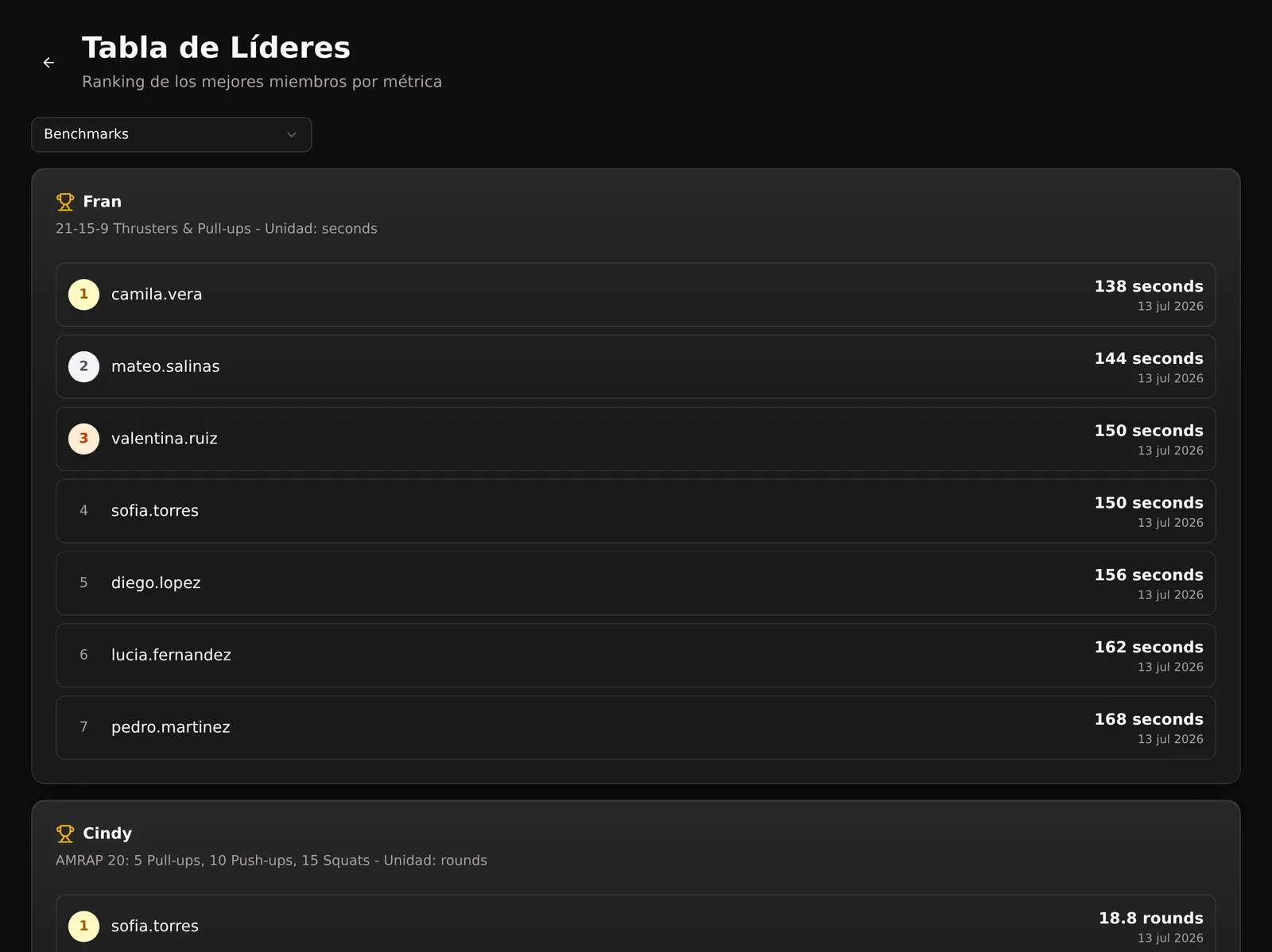 Tabla de líderes de Miritmo con el ranking de atletas por el benchmark Fran