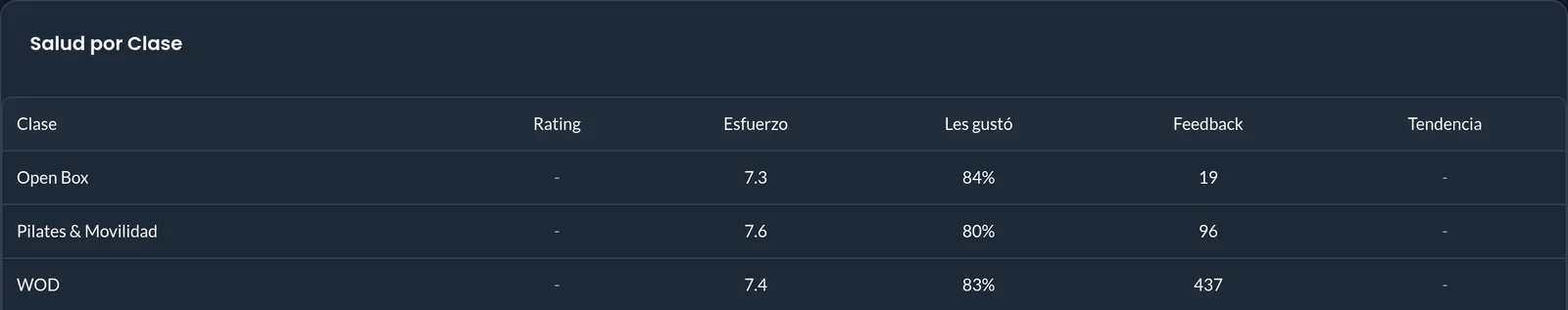 Tabla de salud por clase con calificaciones y feedback de los atletas