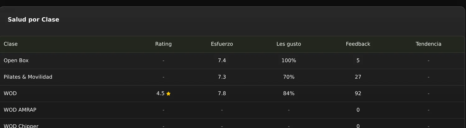 Tabla de salud por clase con calificaciones y feedback de los atletas